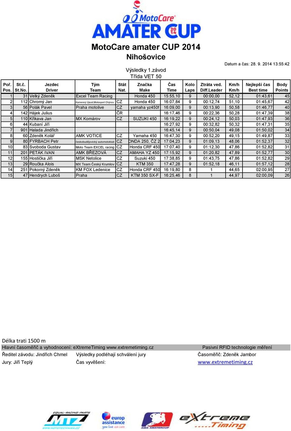 00:12,74 51,10 01:45,67 42 3 56 Polák Pavel Praha motolive CZ yamaha yz450f 16:09,00 9 00:13,90 50,58 01:46,77 40 4 142 Hájek Julius ČR 16:17,46 9 00:22,36 50,28 01:47,39 38 5 110 Křikava Jan MX