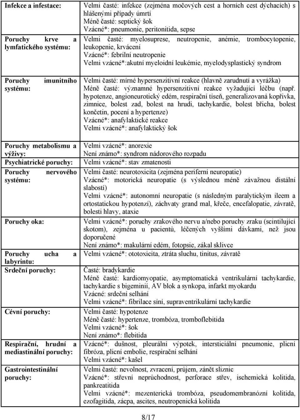 syndrom Poruchy systému: imunitního Velmi časté: mírné hypersenzitivní reakce (hlavně zarudnutí a vyrážka) Méně časté: významné hypersenzitivní reakce vyžadující léčbu (např.