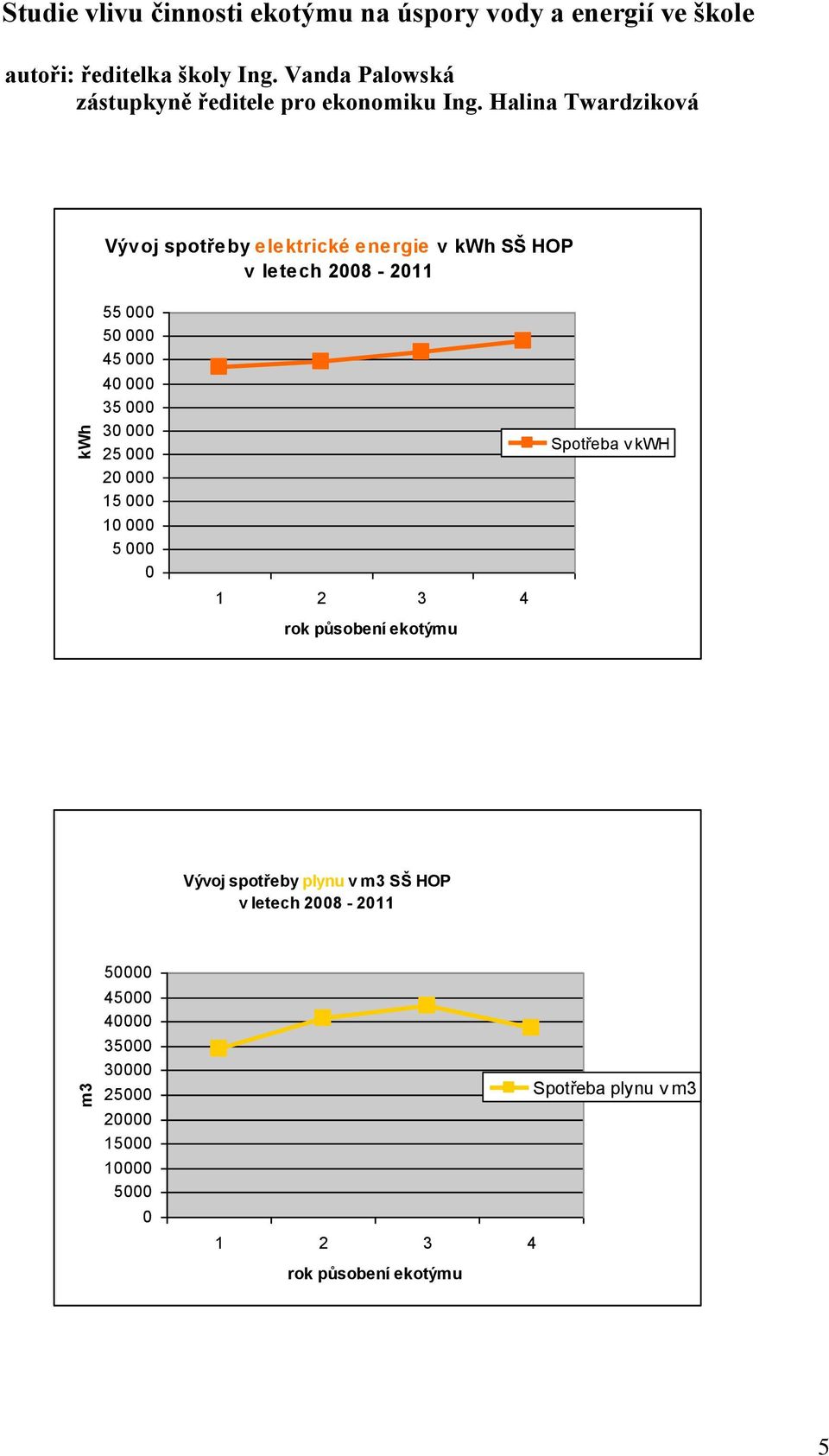 Halina Twardziková Vývoj spotřeby elektrické energie v kwh SŠ HOP v letech 2008-2011 55 000 50 000 45 000 40 000 35 000 30 000 25