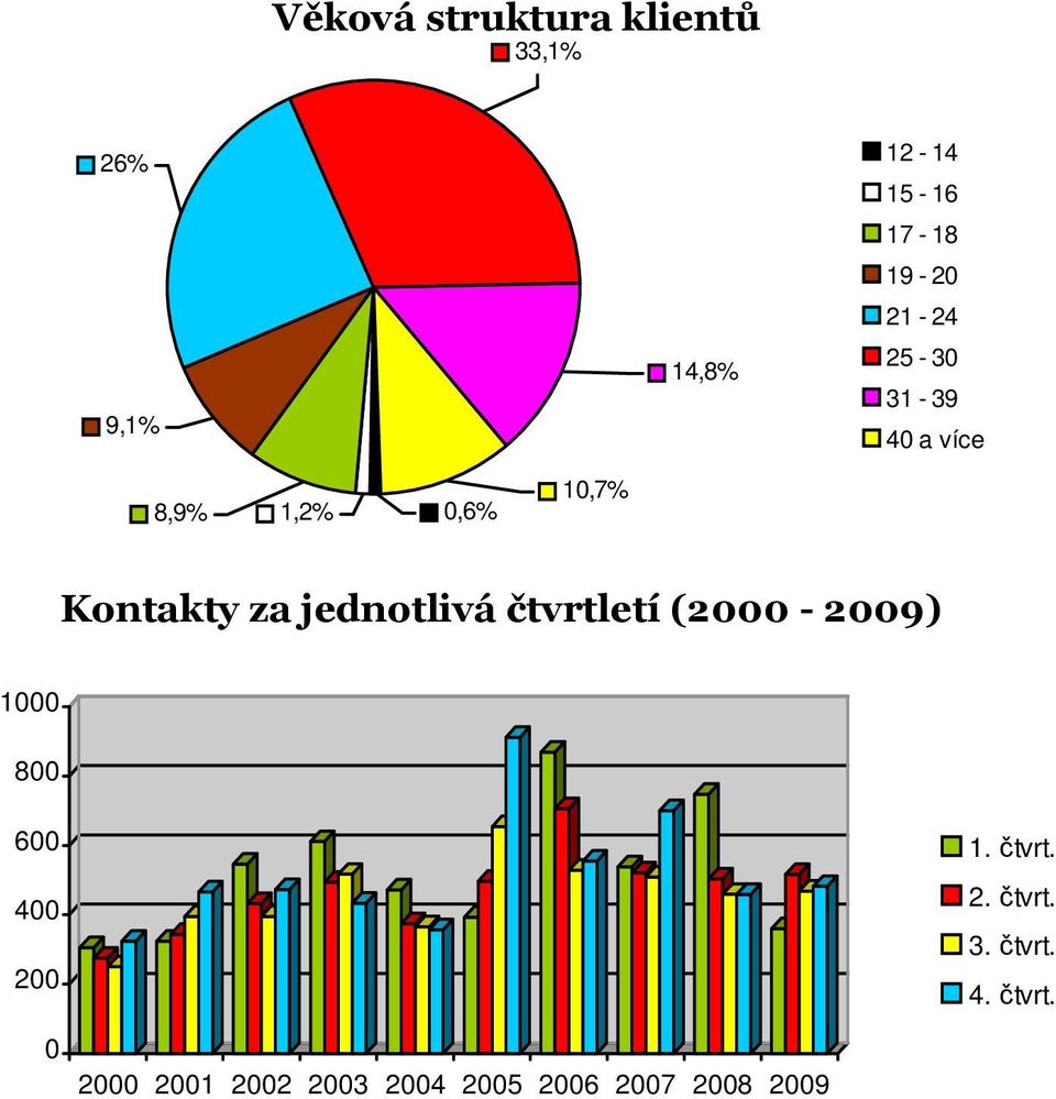 jednotlivá čtvrtletí (2000-2009) 1000 800 600 400 200 1. čtvrt. 2. čtvrt. 3.