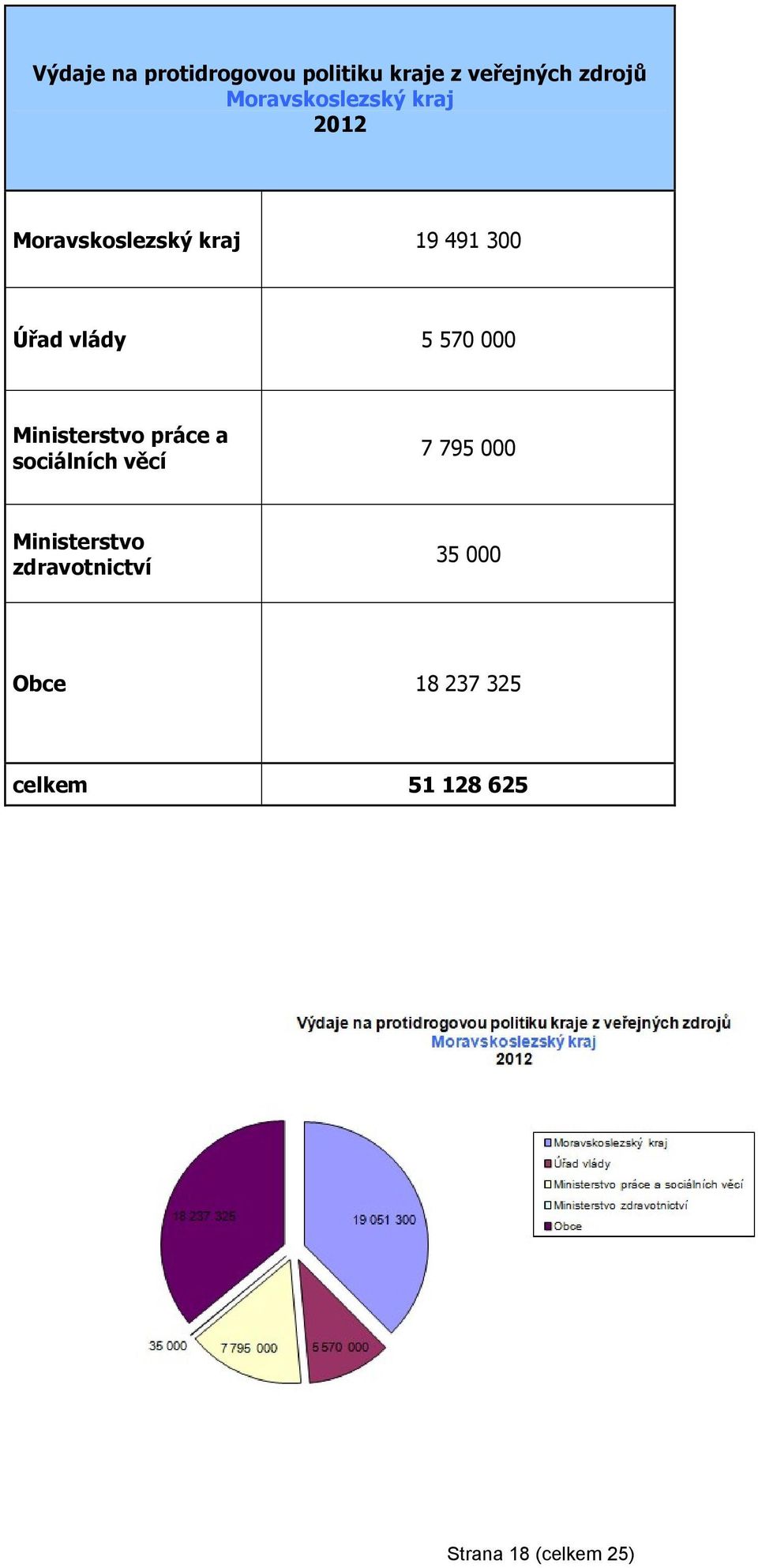 5 570 000 Ministerstvo práce a sociálních věcí 7 795 000