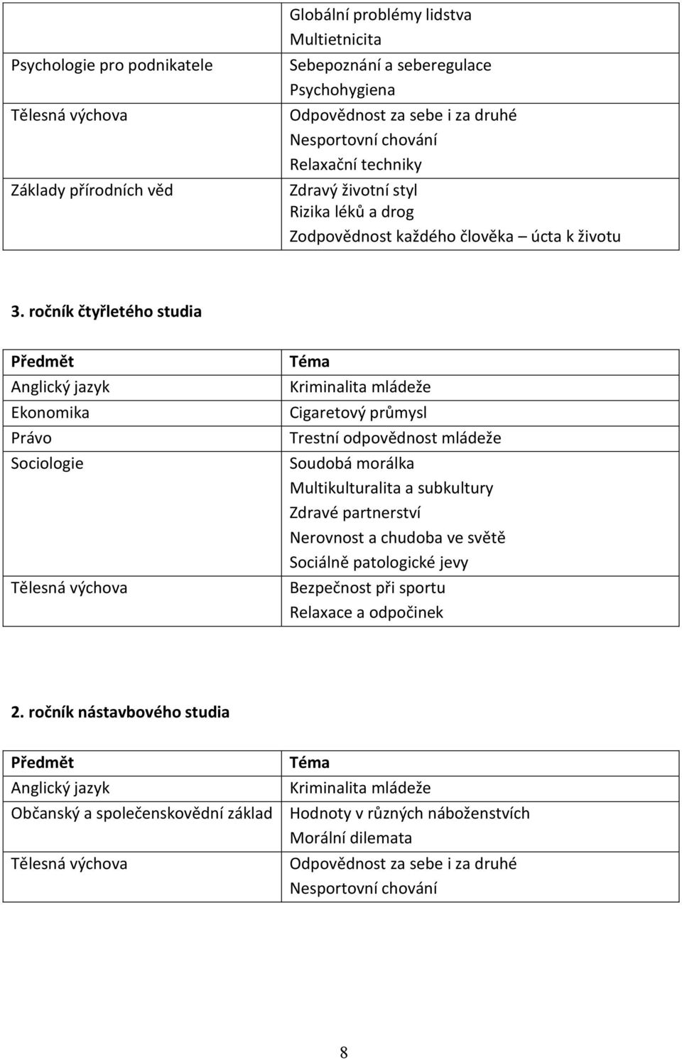 ročník čtyřletého studia Předmět Anglický jazyk Ekonomika Právo Sociologie Tělesná výchova Téma Kriminalita mládeže Cigaretový průmysl Trestní odpovědnost mládeže Soudobá morálka Multikulturalita a