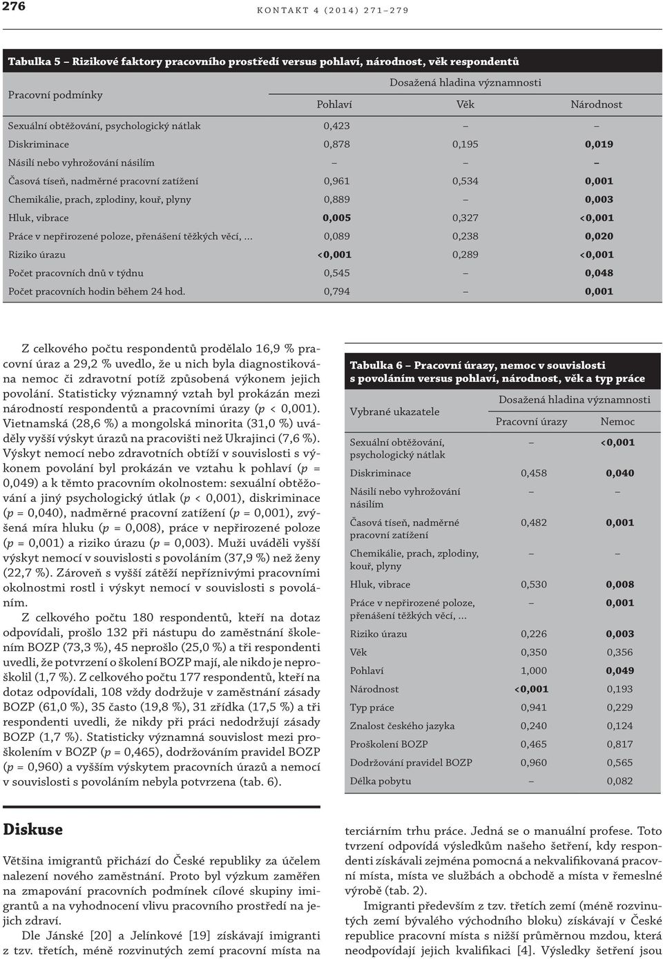 plyny 0,889 0,003 Hluk, vibrace 0,005 0,327 <0,001 Práce v nepřirozené poloze, přenášení těžkých věcí, 0,089 0,238 0,020 Riziko úrazu <0,001 0,289 <0,001 Počet pracovních dnů v týdnu 0,545 0,048