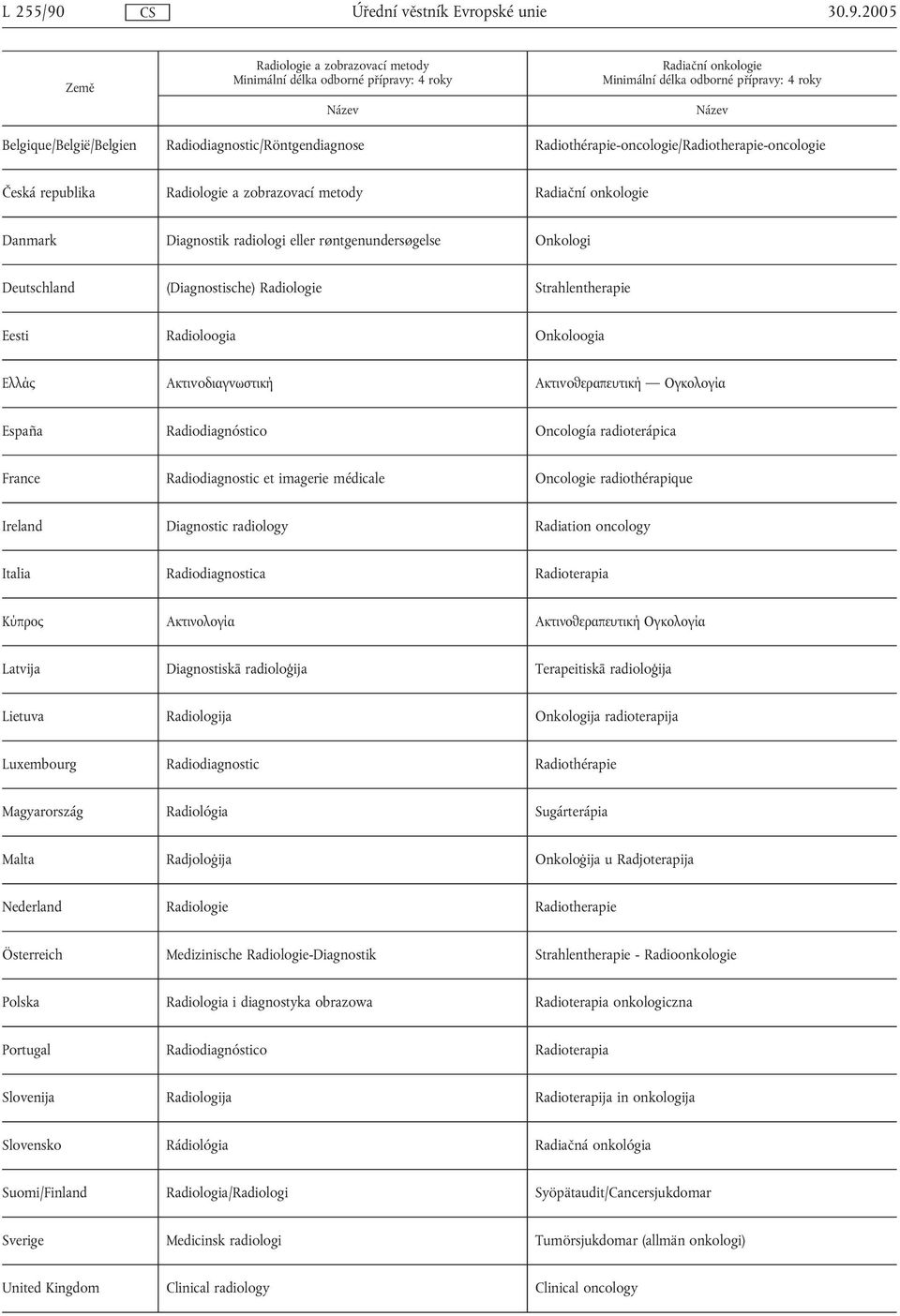 zobrazovací metody Radiační onkologie Danmark Diagnostik radiologi eller røntgenundersøgelse Onkologi Deutschland (Diagnostische) Radiologie Strahlentherapie Eesti Radioloogia Onkoloogia Ελλάς