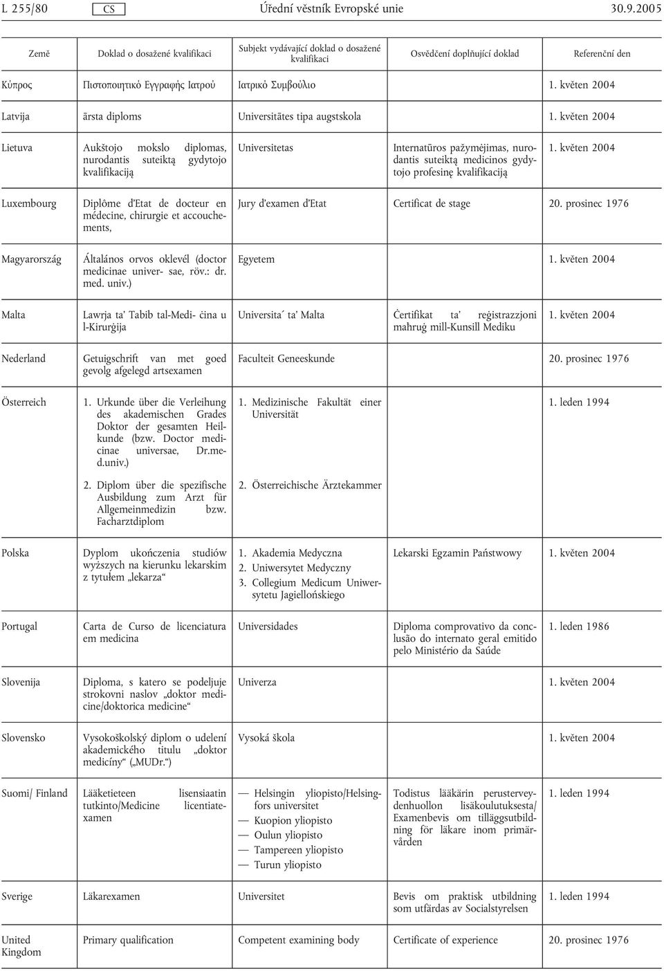 květen 2004 Lietuva Aukštojo mokslo diplomas, nurodantis suteiktą gydytojo kvalifikaciją Universitetas Internatūros pažymėjimas, nurodantis suteiktą medicinos gydytojo profesinę kvalifikaciją 1.