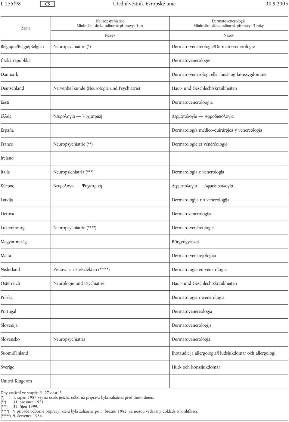 Dermato-vénéréologie/Dermato-venerologie Česká republika Danmark Dermatovenerologie Dermato-venerologi eller hud- og kønssygdomme Deutschland Nervenheilkunde (Neurologie und Psychiatrie) Haut- und