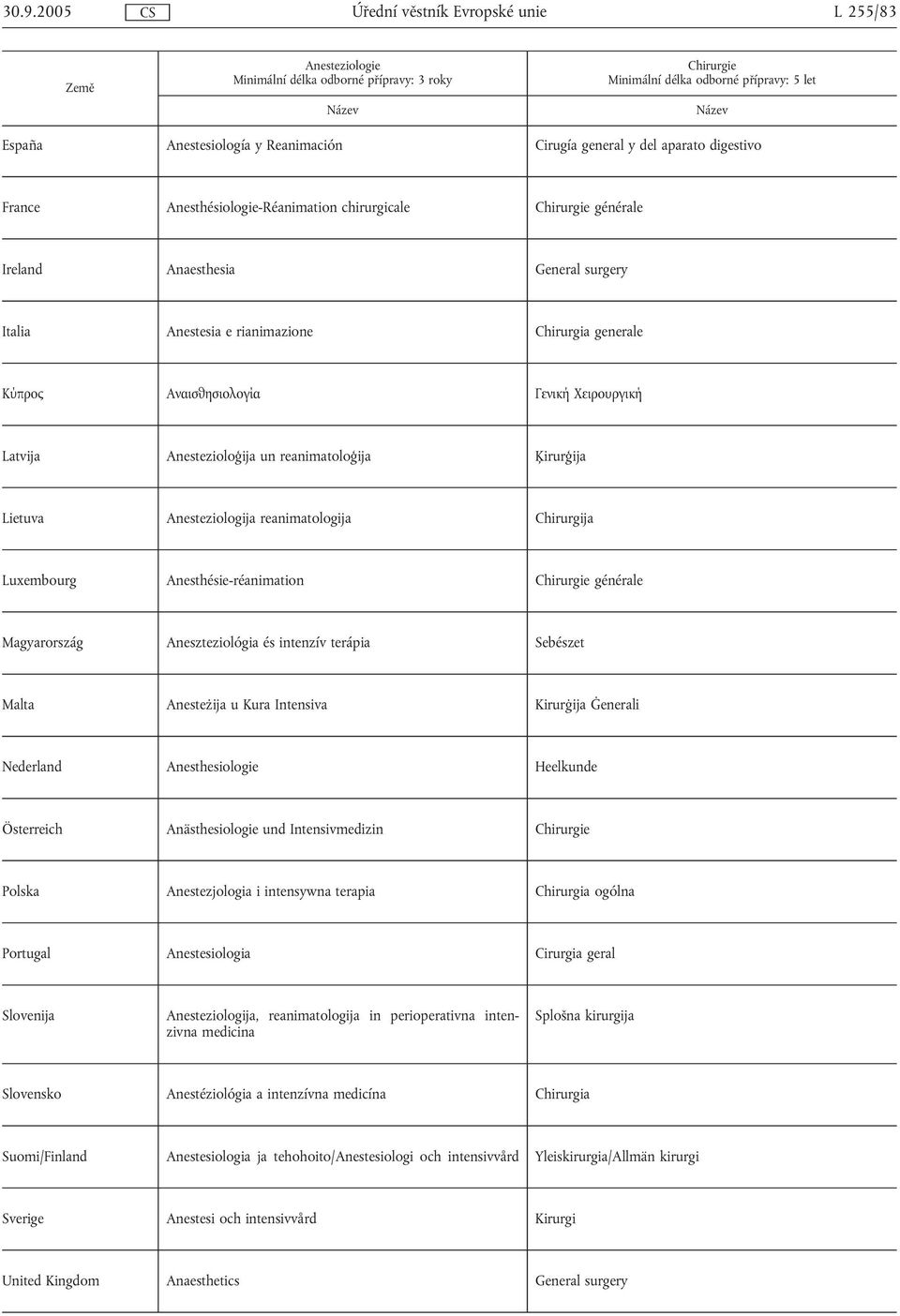 Χειρουργική Latvija Anestezioloģija un reanimatoloģija Ķirurģija Lietuva Anesteziologija reanimatologija Chirurgija Luxembourg Anesthésie-réanimation Chirurgie générale Magyarország Aneszteziológia