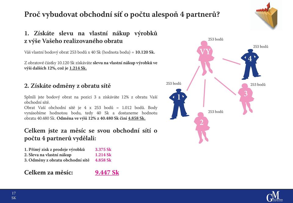 Získáte odměny z obratu sítě Splnili jste bodový obrat na pozici 3 a získáváte 12% z obratu Vaší obchodní sítě. Obrat Vaší obchodní sítě je 4 x 253 bodů = 1.012 bodů.