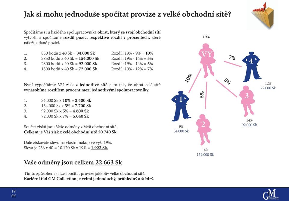 000 Sk Rozdíl: 19% - 9% = 10% 2. 3850 bodů x 40 Sk = 154.000 Sk Rozdíl: 19% - 14% = 5% 3. 2300 bodů x 40 Sk = 92.000 Sk Rozdíl: 19% - 14% = 5% 4. 1800 bodů x 40 Sk = 72.