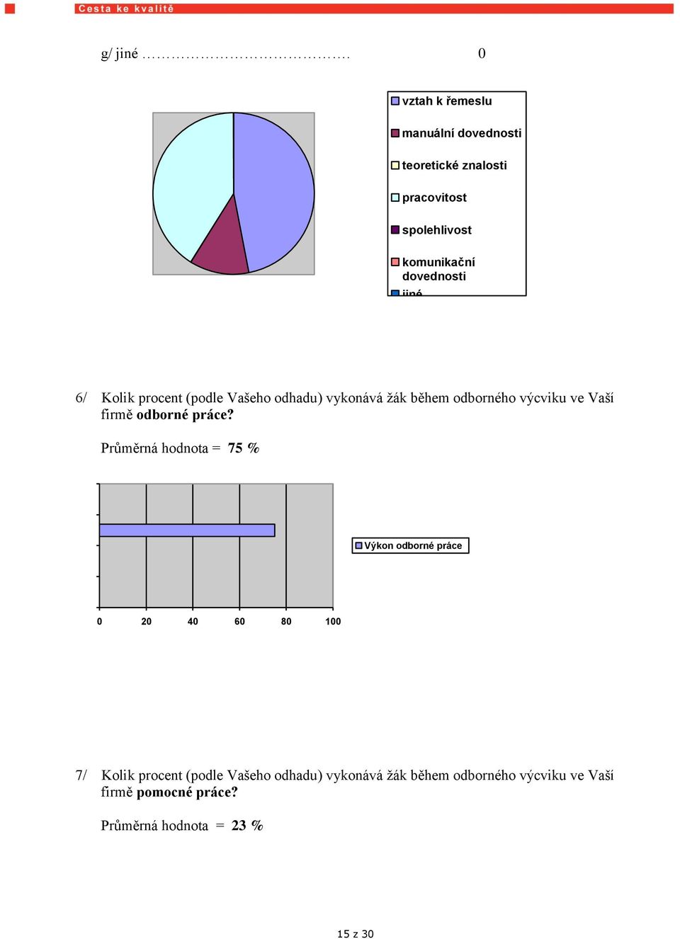 jiné 6/ Kolik procent (podle Vašeho odhadu) vykonává ţák během odborného výcviku ve Vaší firmě odborné