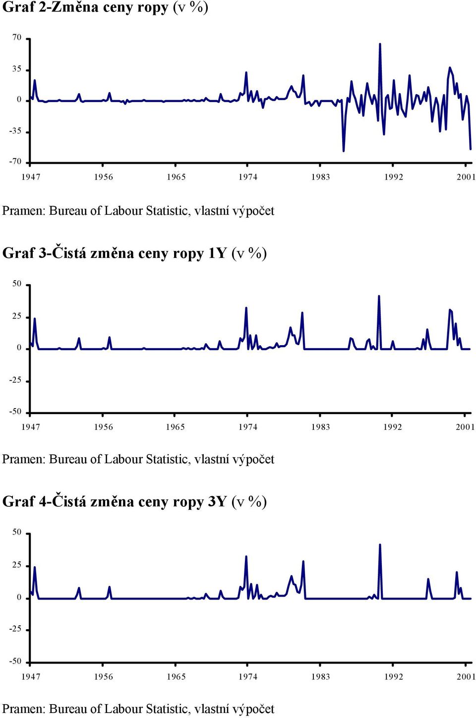 1974 1983 1992 2001 Pramen: Bureau of Labour Statistic, vlastní výpočet Graf 4-Čistá změna ceny ropy