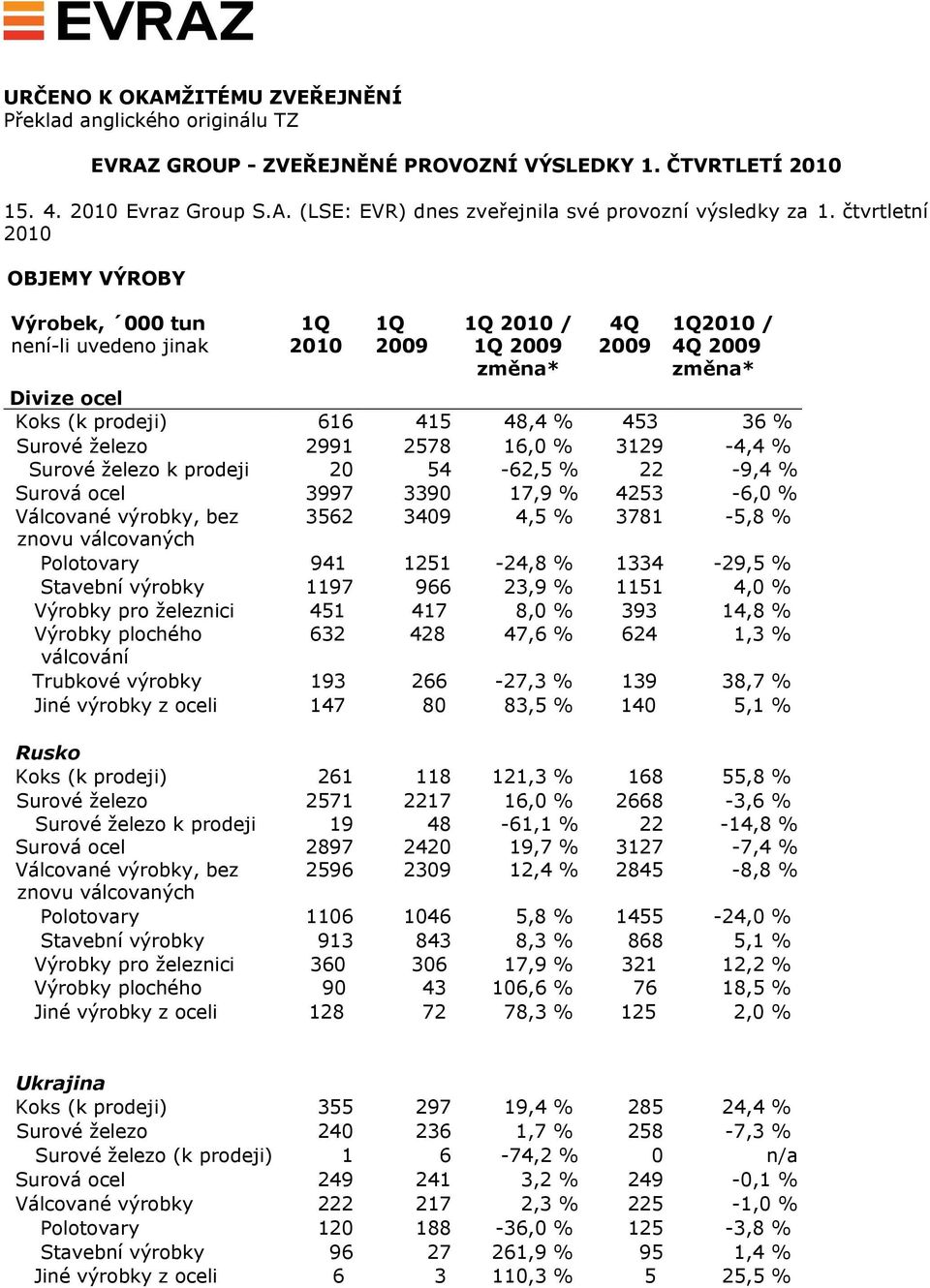 % Surová ocel 3997 3390 17,9 % 4253-6,0 %, bez 3562 3409 4,5 % 3781-5,8 % znovu válcovaných Polotovary 941 1251-24,8 % 1334-29,5 % Stavební výrobky 1197 966 23,9 % 1151 4,0 % Výrobky pro železnici