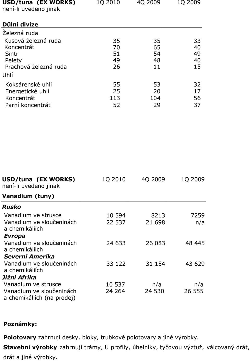 8213 7259 22 537 21 698 n/a Evropa 24 633 26 083 48 445 33 122 31 154 43 629 Vanadium ve strusce 10 537 n/a n/a (na prodej) (na prodej) 24 264 24 530 26 555 Poznámky: