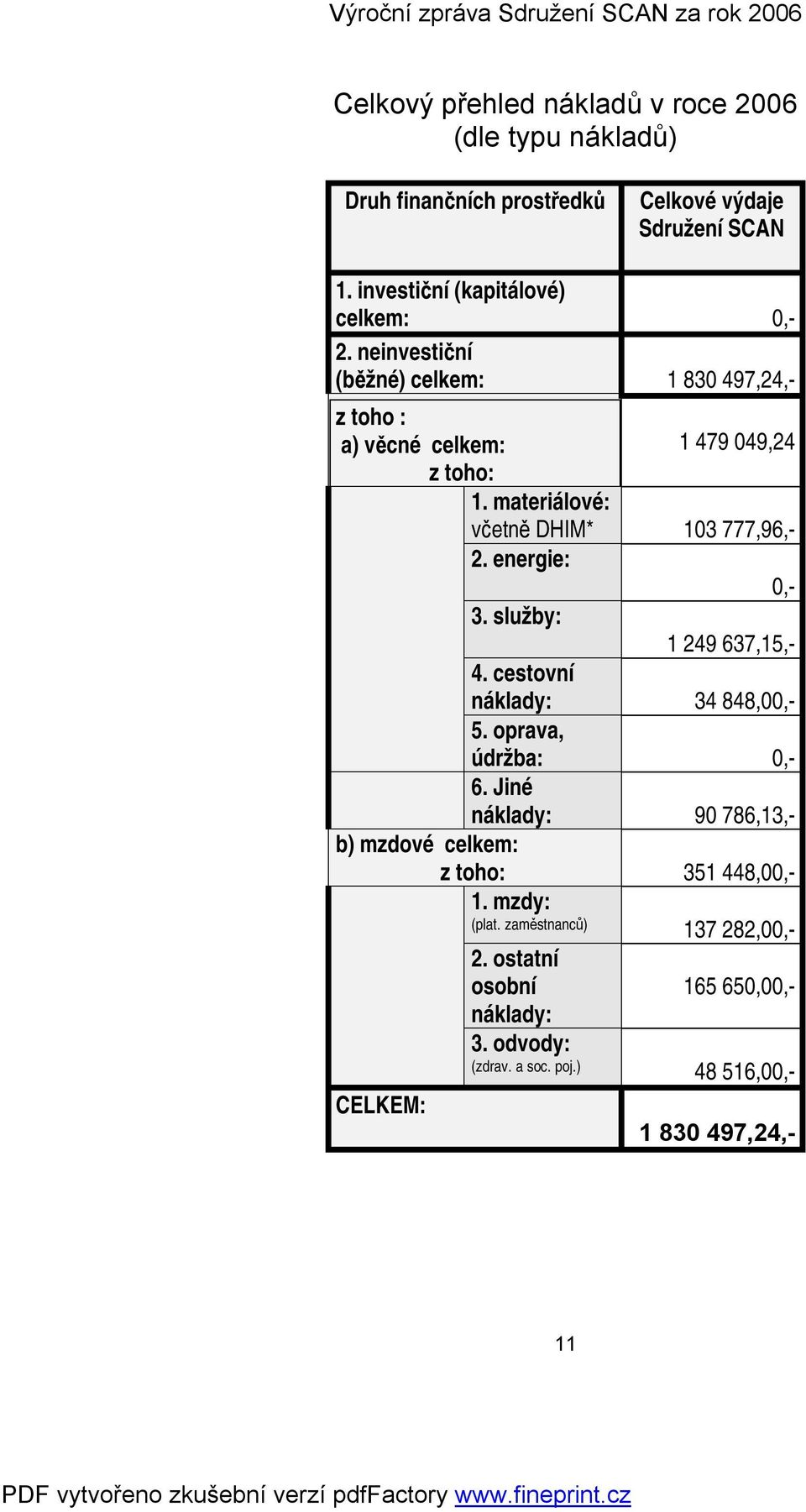 materiálové: včetně DHIM* 103 777,96,- 2. energie: 0,- 3. služby: 1 249 637,15,- 4. cestovní náklady: 34 848,00,- 5. oprava, údržba: 0,- 6.