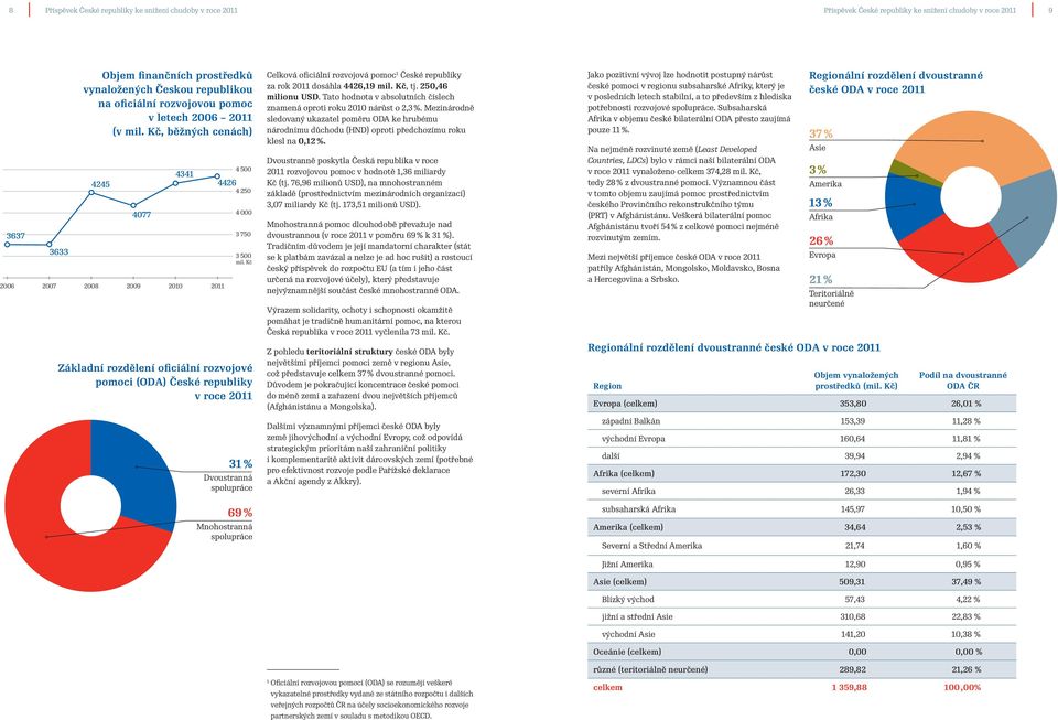 Kč Základní rozdělení oficiální rozvojové pomoci (ODA) České republiky v roce 2011 31 % Dvoustranná spolupráce 69 % Mnohostranná spolupráce Celková oficiální rozvojová pomoc 1 České republiky za rok