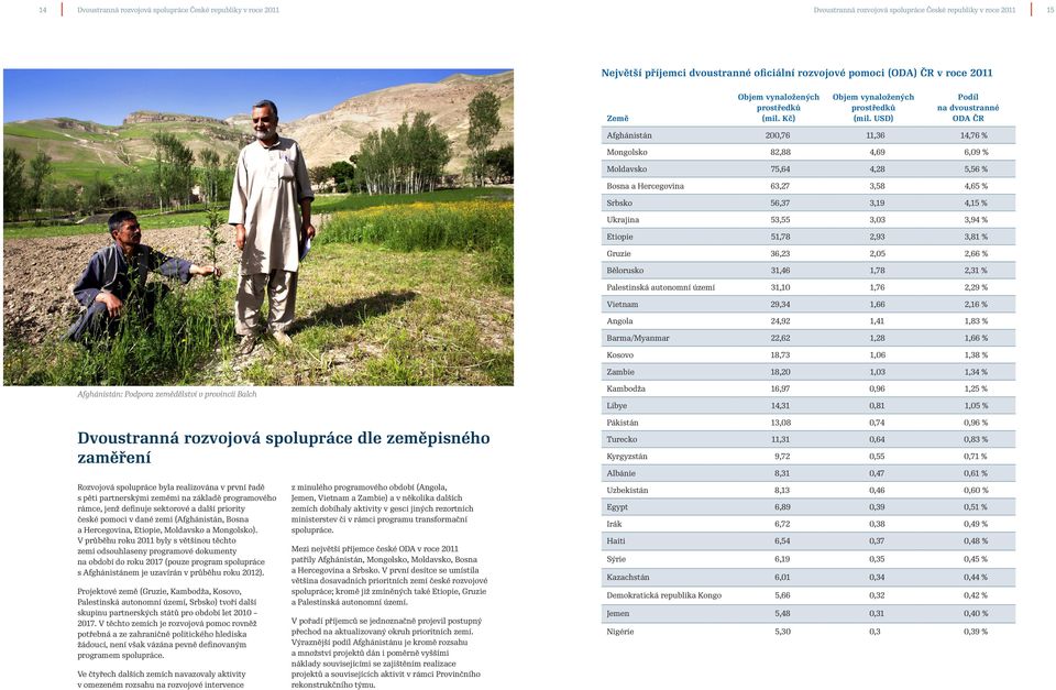 USD) Podíl na dvoustranné ODA ČR Afghánistán 200,76 11,36 14,76 % Mongolsko 82,88 4,69 6,09 % Moldavsko 75,64 4,28 5,56 % Bosna a Hercegovina 63,27 3,58 4,65 % Srbsko 56,37 3,19 4,15 % Ukrajina 53,55