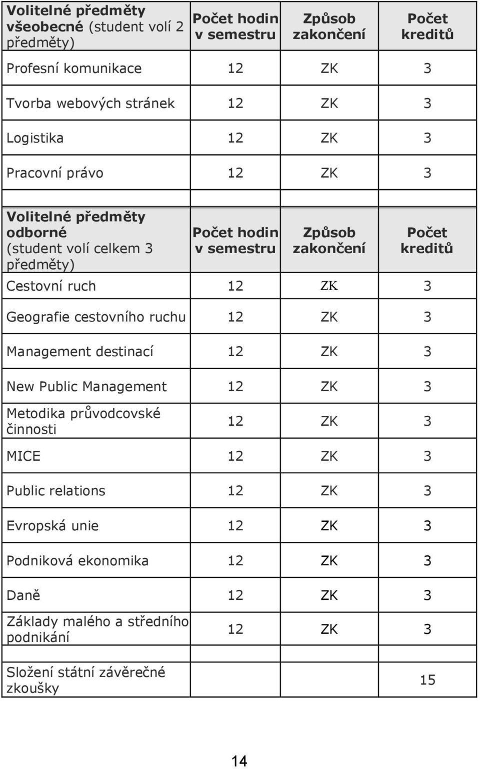 cestovního ruchu Management destinací New Public Management Metodika průvodcovské činnosti MICE Public