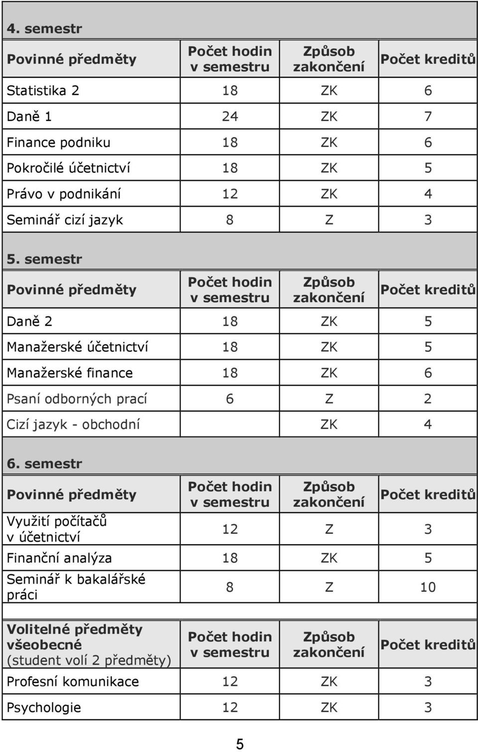 semestr Daně 2 18 ZK 5 Manažerské účetnictví 18 ZK 5 Manažerské finance 18 ZK 6 Psaní odborných prací 6 Z 2 Cizí jazyk -