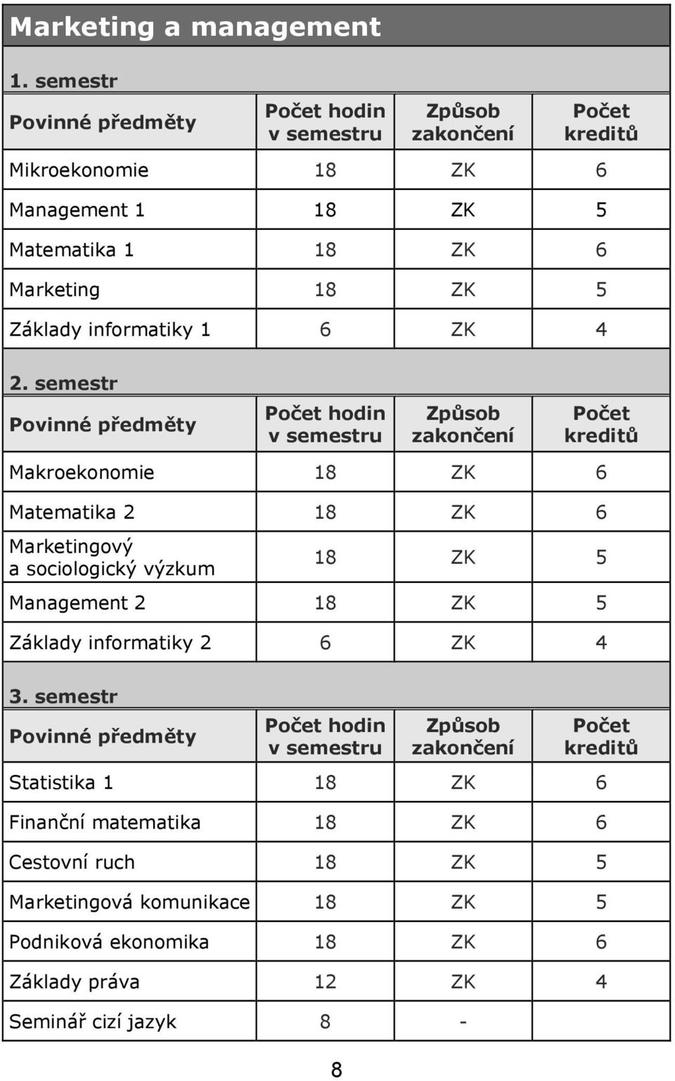 2. semestr Makroekonomie 18 ZK 6 Matematika 2 18 ZK 6 Marketingový a sociologický výzkum 18 ZK 5 Management 2 18 ZK 5