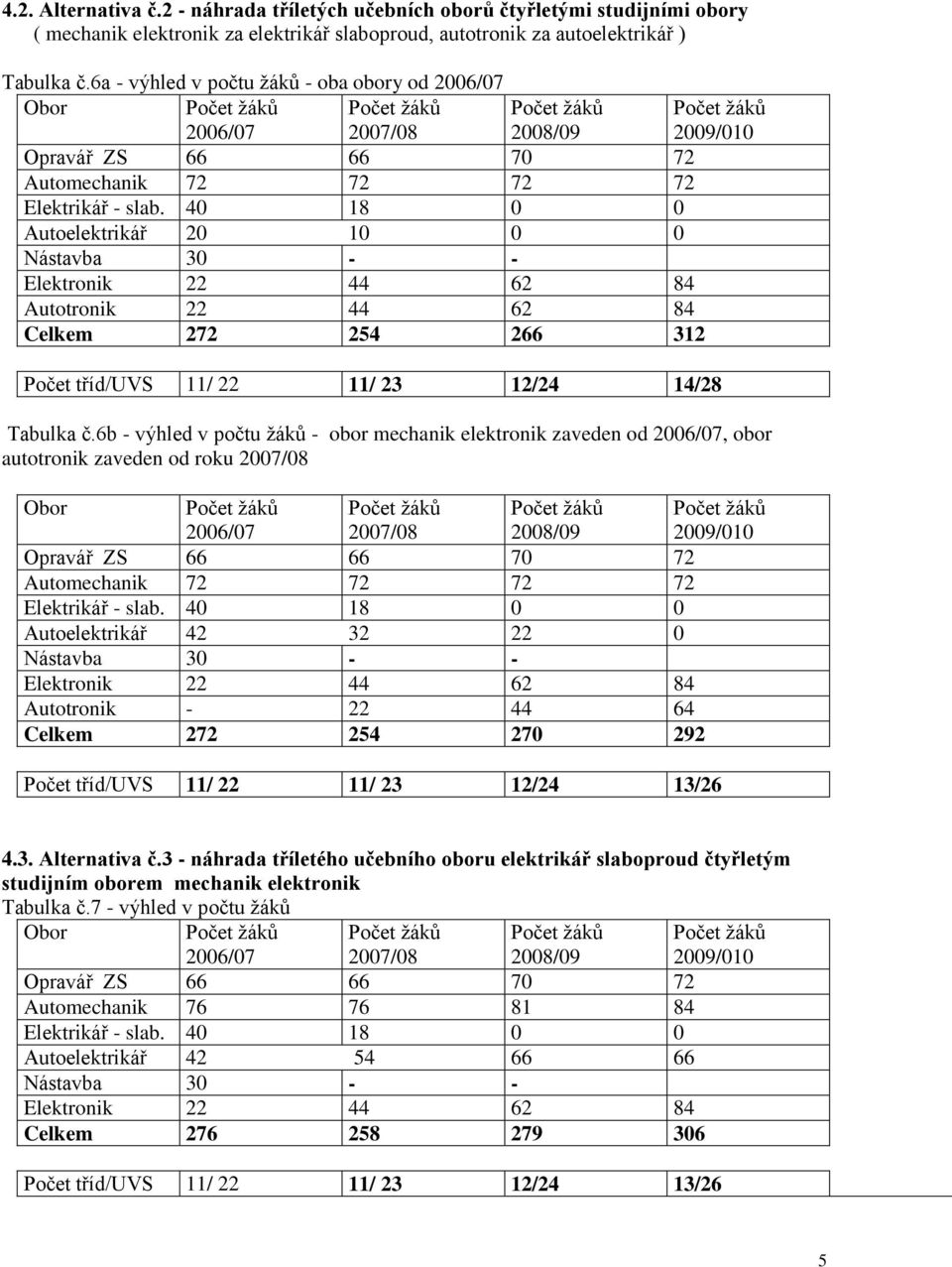 40 18 0 0 Autoelektrikář 20 10 0 0 Elektronik 22 44 62 84 Autotronik 22 44 62 84 Celkem 272 254 266 312 Počet tříd/uvs 11/ 22 11/ 23 12/24 14/28 Tabulka č.