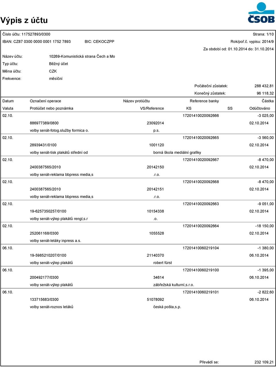 2014 do: 31.10.2014 Název účtu: 10269-Komunistická strana Čech a Mo Typ účtu: Běžný účet Měna účtu: CZK Frekvence: měsíční Počáteční zůstatek: 288 432,81 Konečný zůstatek: 96 118,32 02.10. 17201410020092666-3 025,00 886977389/0800 23092014 02.
