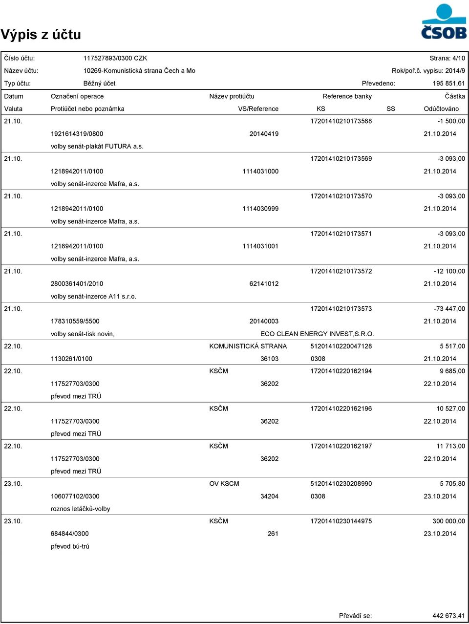 10.2014 A11 s.r.o. 21.10. 17201410210173573-73 447,00 178310559/5500 20140003 21.10.2014 volby senát-tisk novin, ECO CLEAN ENERGY INVEST,S.R.O. 22.10. KOMUNISTICKÁ STRANA 51201410220047128 5 517,00 1130261/0100 36103 0308 21.