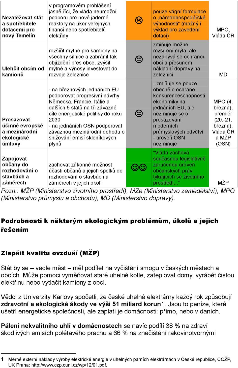 tak objíždění přes obce, zvýšit mýtné a výnosy investovat do rozvoje železnice - na březnových jednáních EU podporovat progresivní návrhy Německa, Francie, Itálie a dalších 5 států na tři závazné