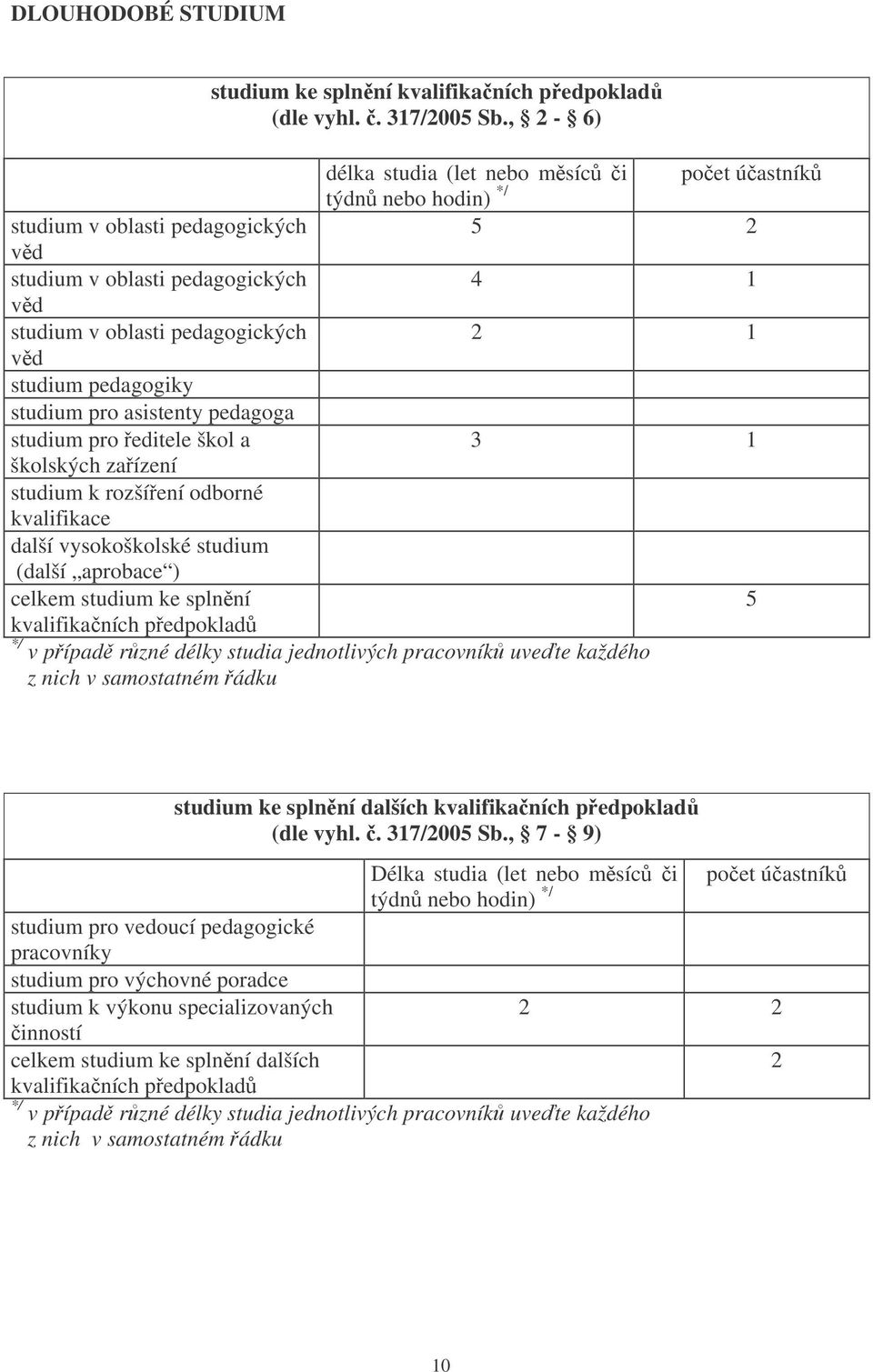 pedagogiky studium pro asistenty pedagoga studium pro editele škol a 3 1 školských zaízení studium k rozšíení odborné kvalifikace další vysokoškolské studium (další aprobace ) celkem studium ke