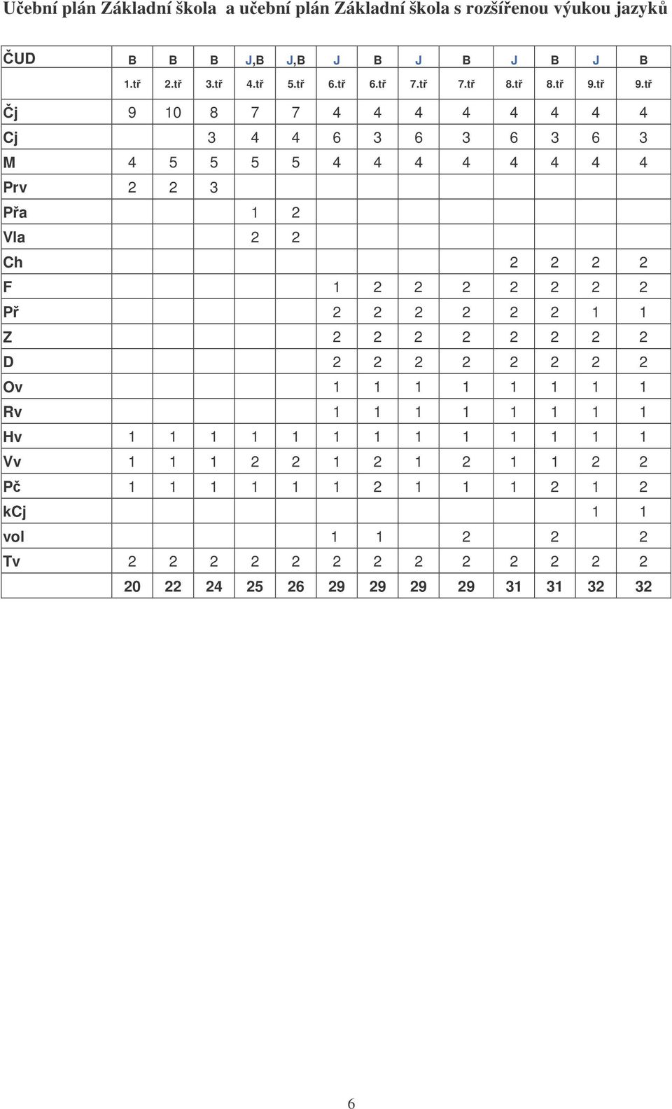 t 9.t j 9 10 8 7 7 4 4 4 4 4 4 4 4 Cj 3 4 4 6 3 6 3 6 3 6 3 M 4 5 5 5 5 4 4 4 4 4 4 4 4 Prv 2 2 3 Pa 1 2 Vla 2 2 Ch 2 2 2 2 F 1 2 2 2 2 2 2 2