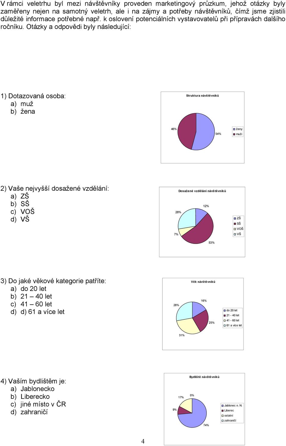 Otázky a odpovědi byly následující: 1) Dotazovaná osoba: a) muž b) žena Struktura návštěvníků 46% ženy 54% muži 2) Vaše nejvyšší dosažené vzdělání: a) ZŠ b) SŠ c) VOŠ d) VŠ Dosažené vzdělání