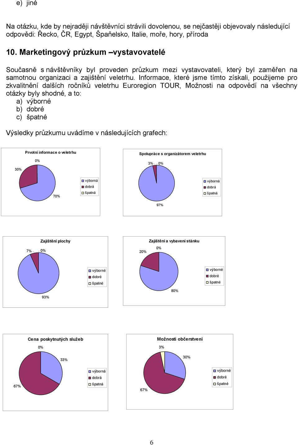 Informace, které jsme tímto získali, použijeme pro zkvalitnění dalších ročníků veletrhu Euroregion TOUR, Možnosti na odpovědí na všechny otázky byly shodné, a to: a) výborné b) dobré c) špatné