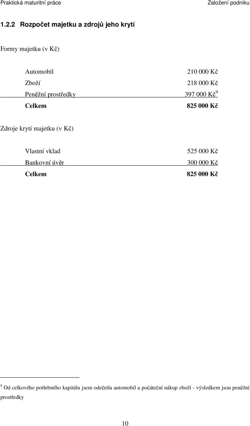 Kč Peněžní prostředky 397 000 Kč 9 Celkem 825 000 Kč Zdroje krytí majetku (v Kč) Vlastní vklad