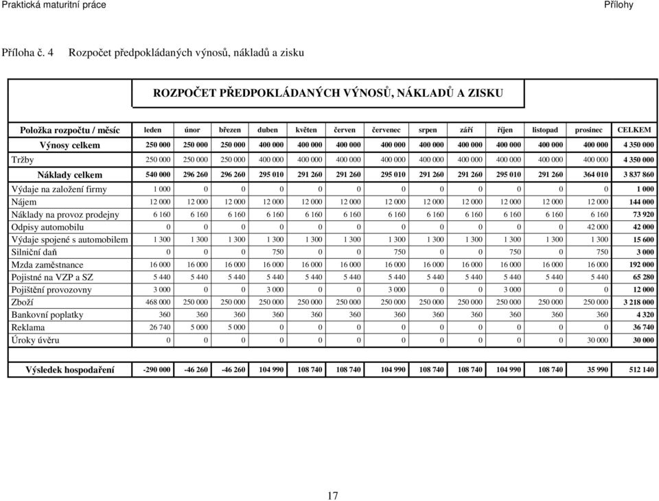 prosinec CELKEM Výnosy celkem 250 000 250 000 250 000 400 000 400 000 400 000 400 000 400 000 400 000 400 000 400 000 400 000 4 350 000 Tržby 250 000 250 000 250 000 400 000 400 000 400 000 400 000