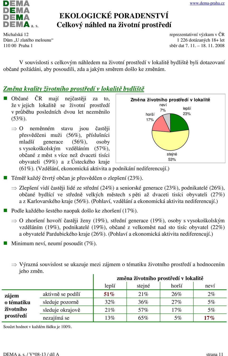 O měnném stavu jsou častěji přesvědčeni muži (56%), příslušníci mladší gerace (56%), osoby s vysokoškolským vzděláním (57%), občané z měst s více ž dvaceti tisíci obyvateli (59%) a z Ústeckého kraje