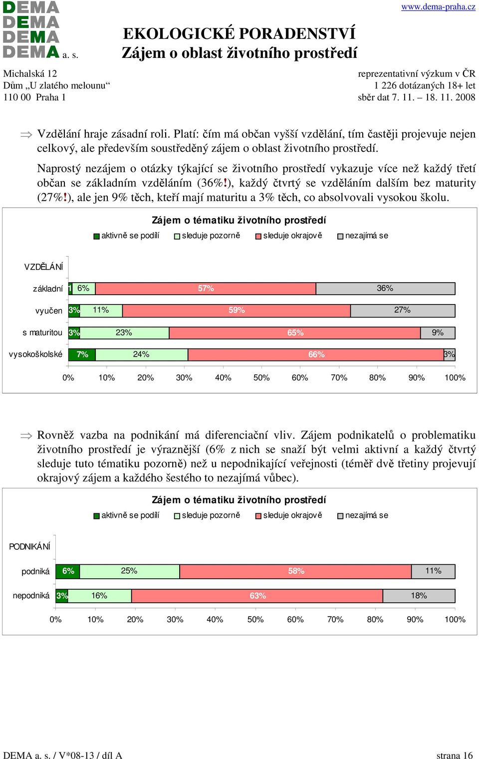 Naprostý zájem o otázky týkající se životního prostředí vykazuje více ž každý třetí občan se základním vzděláním (36%!), každý čtvrtý se vzděláním dalším bez maturity (27%!