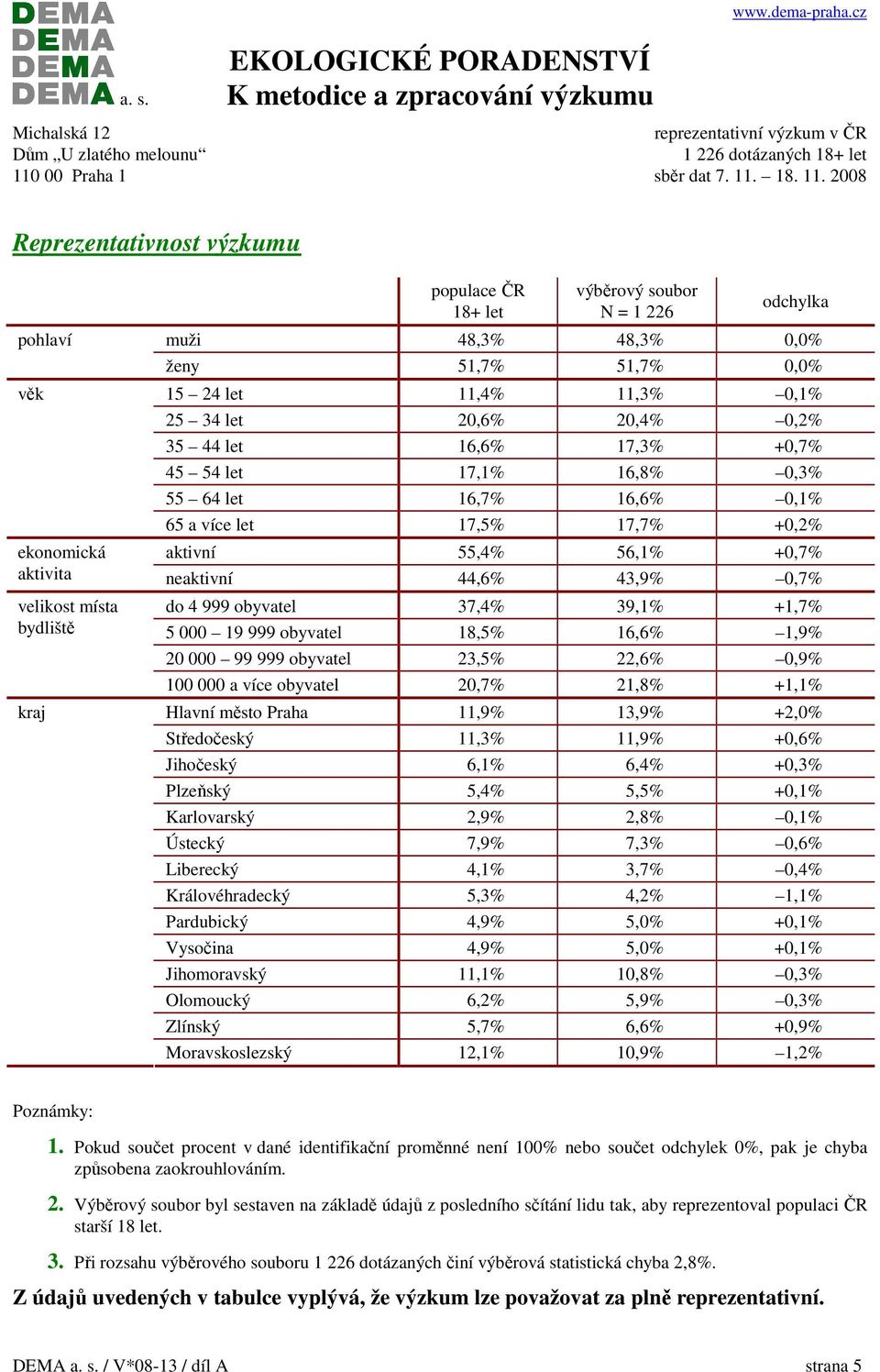 44,6% 43,9% 0,7% velikost místa bydliště kraj do 4 999 obyvatel 37,4% 39,1% +1,7% 5 000 19 999 obyvatel 18,5% 16,6% 1,9% 20 000 99 999 obyvatel 23,5% 22,6% 0,9% 100 000 a více obyvatel 20,7% 21,8%