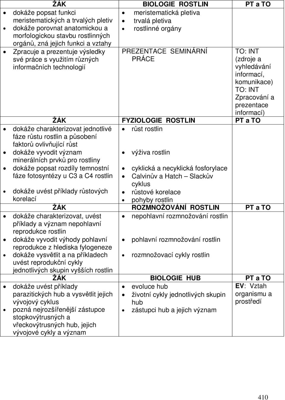 komunikace) Zpracování a prezentace informací) ŽÁK FYZIOLOGIE ROSTLIN PT a TO rst rostlin dokáže charakterizovat jednotlivé fáze rstu rostlin a psobení faktor ovlivující rst dokáže vyvodit význam