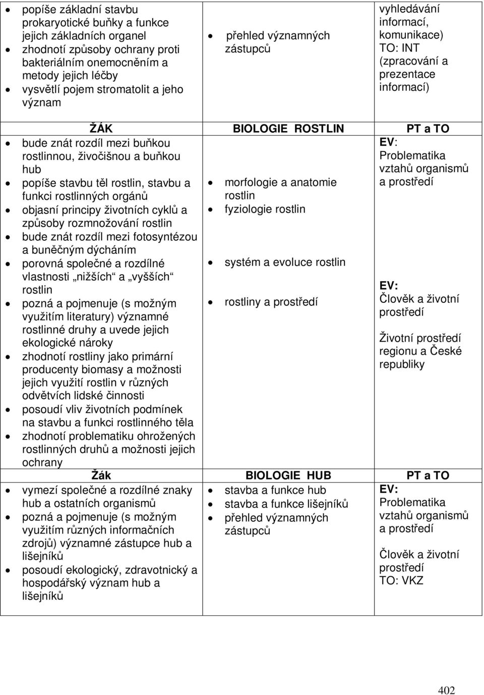 rostlin, stavbu a funkci rostlinných orgán objasní principy životních cykl a zpsoby rozmnožování rostlin bude znát rozdíl mezi fotosyntézou a bunným dýcháním porovná spolené a rozdílné vlastnosti