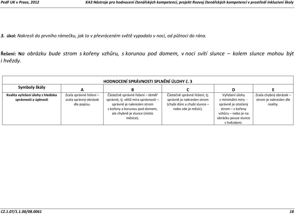 Symboly škály Kvalita vyřešení úlohy z hlediska správnosti a úplnosti HODNOCENÍ SPRÁVNOSTI SPLNĚNÍ ÚLOHY č. 3 A B C D E Zcela správné řešení zcela správný obrázek dle popisu.