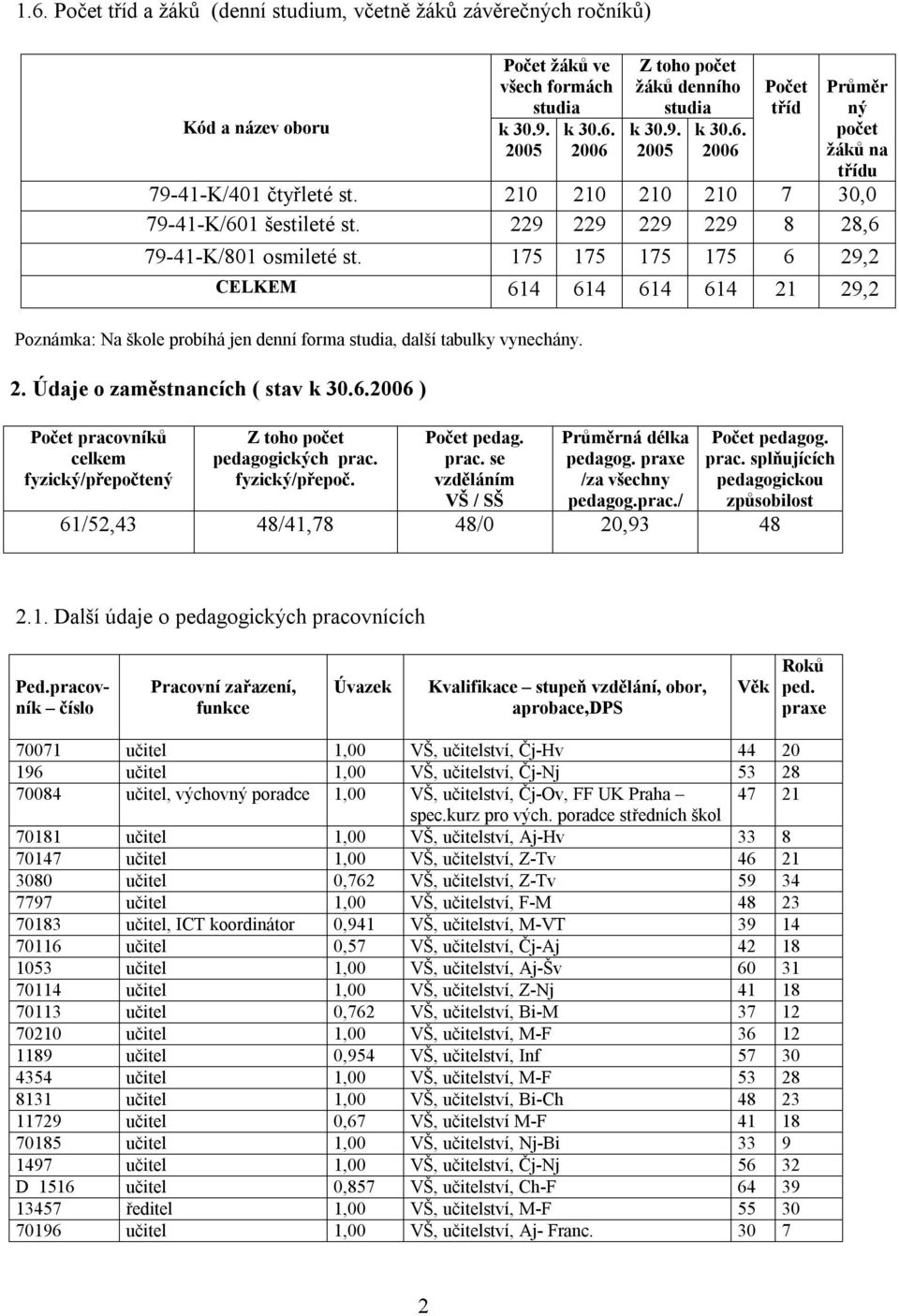 175 175 175 175 6 29,2 CELKEM 614 614 614 614 21 29,2 Poznámka: Na škole probíhá jen denní forma studia, další tabulky vynechány. 2. Údaje o zaměstnancích ( stav k 30.6.2006 ) Počet pracovníků celkem fyzický/přepočtený Z toho počet pedagogických prac.