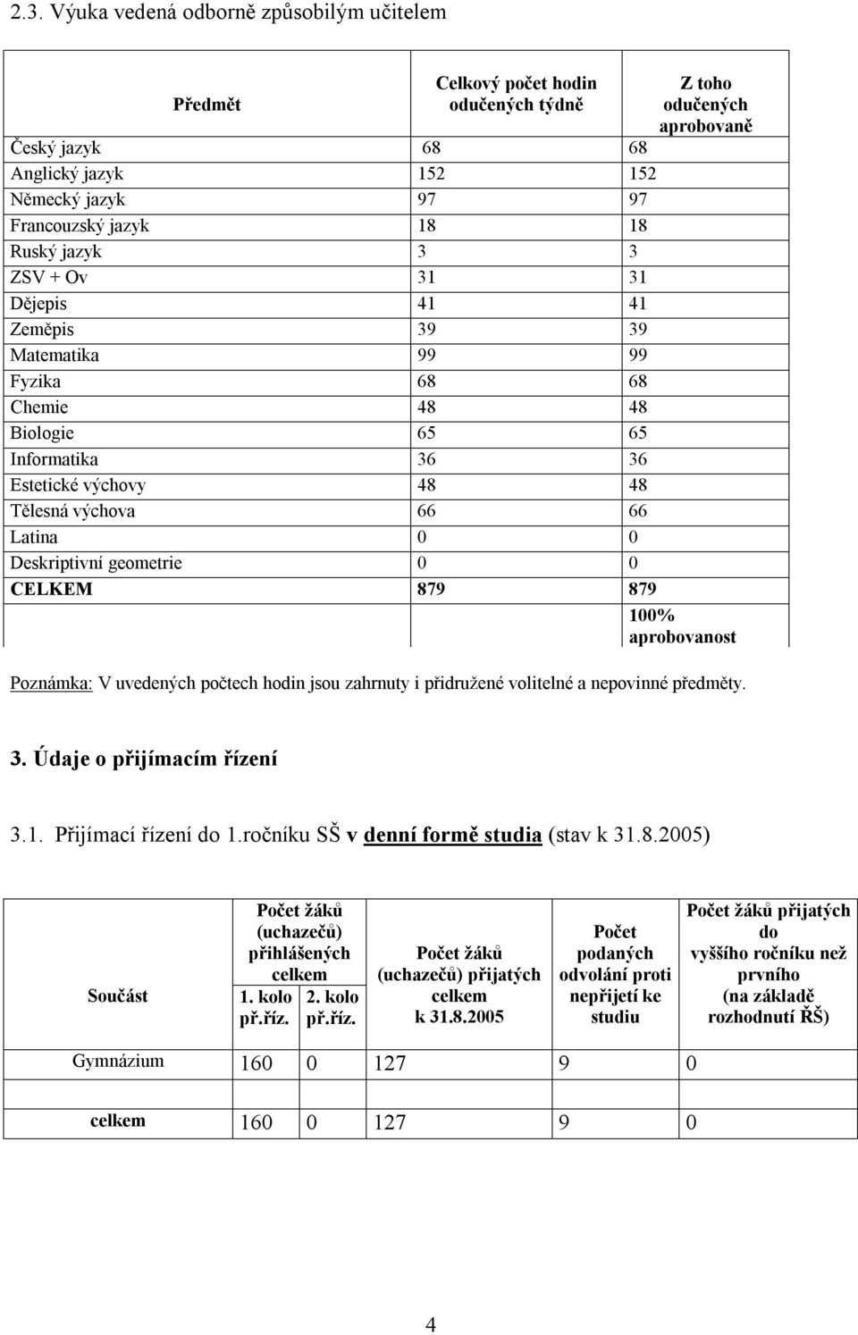 Deskriptivní geometrie 0 0 CELKEM 879 879 100% aprobovanost Poznámka: V uvedených počtech hodin jsou zahrnuty i přidružené volitelné a nepovinné předměty. 3. Údaje o přijímacím řízení 3.1. Přijímací řízení do 1.