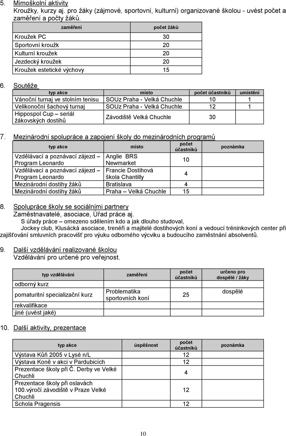 Soutěţe typ akce místo umístění Vánoční turnaj ve stolním tenisu SOUz Praha - Velká Chuchle 0 Velikonoční šachový turnaj SOUz Praha - Velká Chuchle 2 Hippospol Cup seriál ţákovských dostihů Závodiště