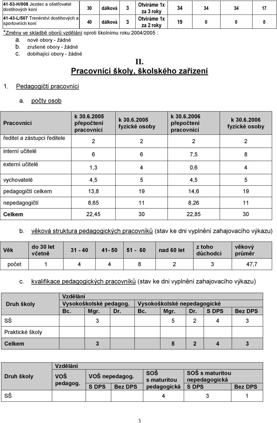 počty osob 34 34 34 7 9 0 0 0 Pracovníci ředitel a zástupci ředitele interní učitelé externí učitelé k 30.6.2005 přepočtení pracovníci k 30.6.2005 fyzické osoby k 30.6.2006 přepočtení pracovníci k 30.