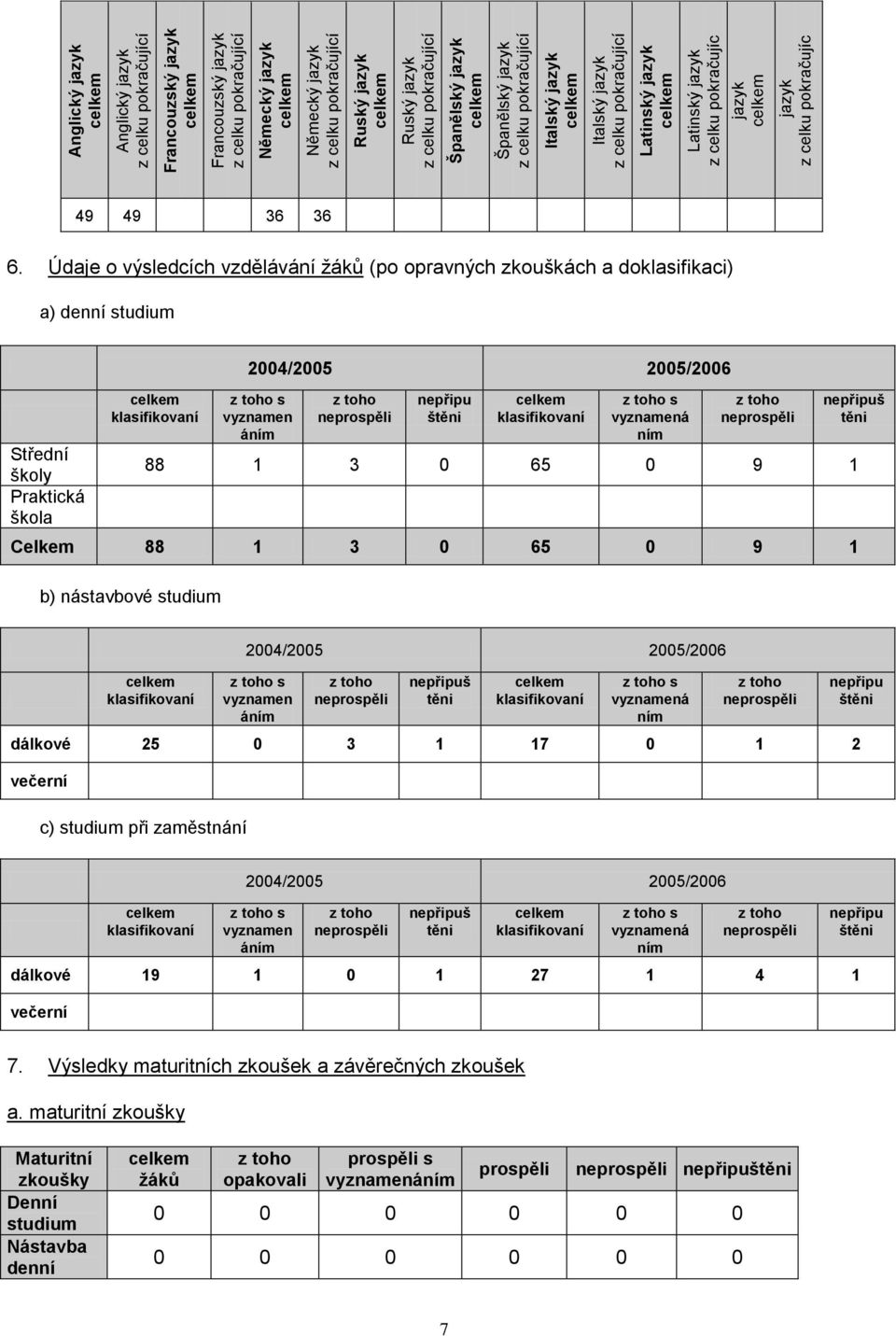 Údaje o výsledcích vzdělávání ţáků (po opravných zkouškách a doklasifikaci) a) denní studium Střední školy Praktická škola 2004/2005 2005/2006 s vyznamen áním nepřipu štěni s vyznamená ním nepřipuš