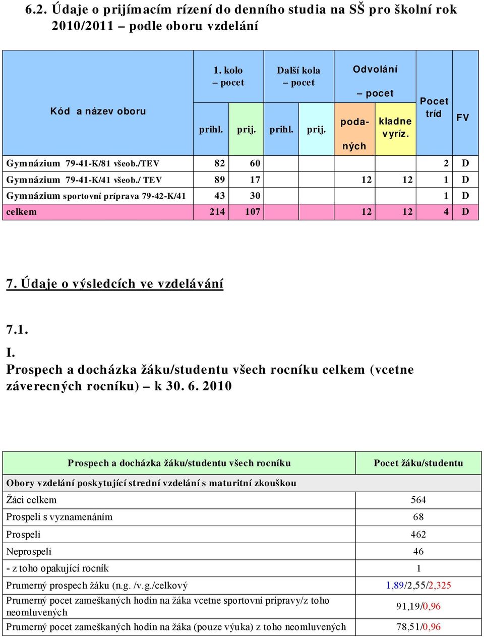 Údaj e o výsledcích ve vzdelávání 7.1. I. Prospech a docházka žáku/studentu všech r ocníku celkem (vcetne záverecných r ocníku) k 30. 6.