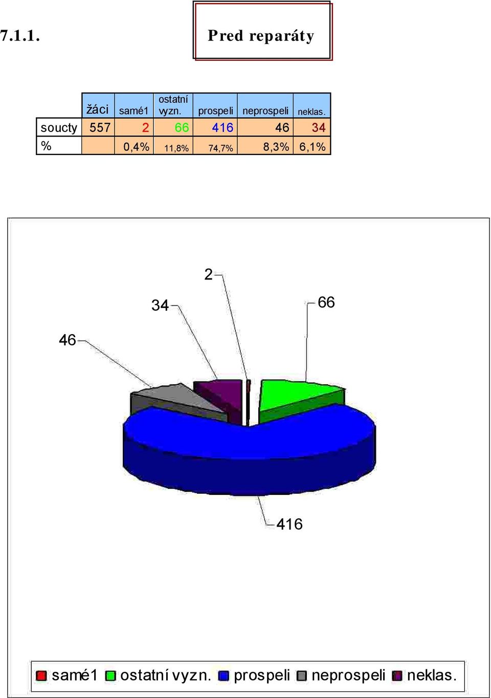 soucty 557 2 66 416 46 34 % 0,4% 11,8% 74,7%