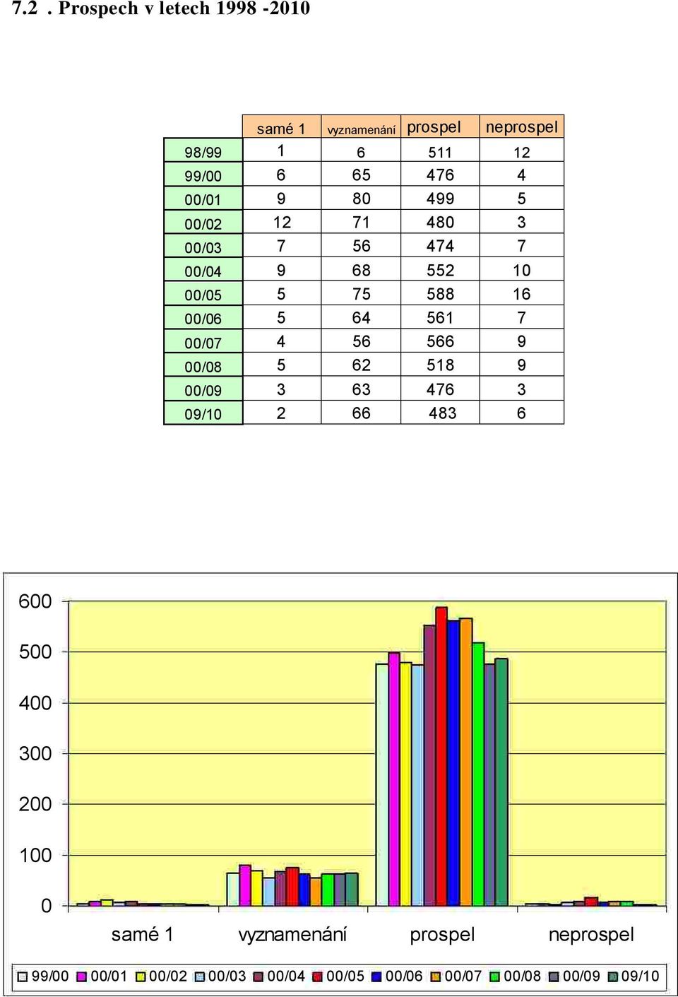 64 561 7 00/07 4 56 566 9 00/08 5 62 518 9 00/09 3 63 476 3 09/10 2 66 483 6 600 500 400 300 200 100