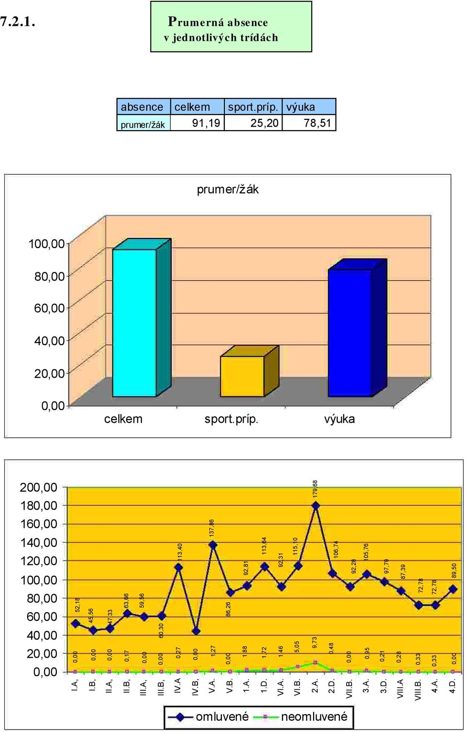 výuka 200,00 180,00 179,68 160,00 140,00 120,00 100,00 80,00 60,00 52,18 45,56 47,33 63,66 59,56 113,40 137,86 86,26 92,81 113,64 92,31 115,10 106,74 92,28 105,76