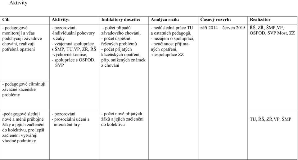 spolupráce s ŠMP, TU,VP, ZŘ, ŘŠ -výchovné komise, - spolupráce s OSPOD, SVP - počet případů závadového chování, - počet úspěšně řešených problémů - počet přijatých kázeňských opatření, příp.