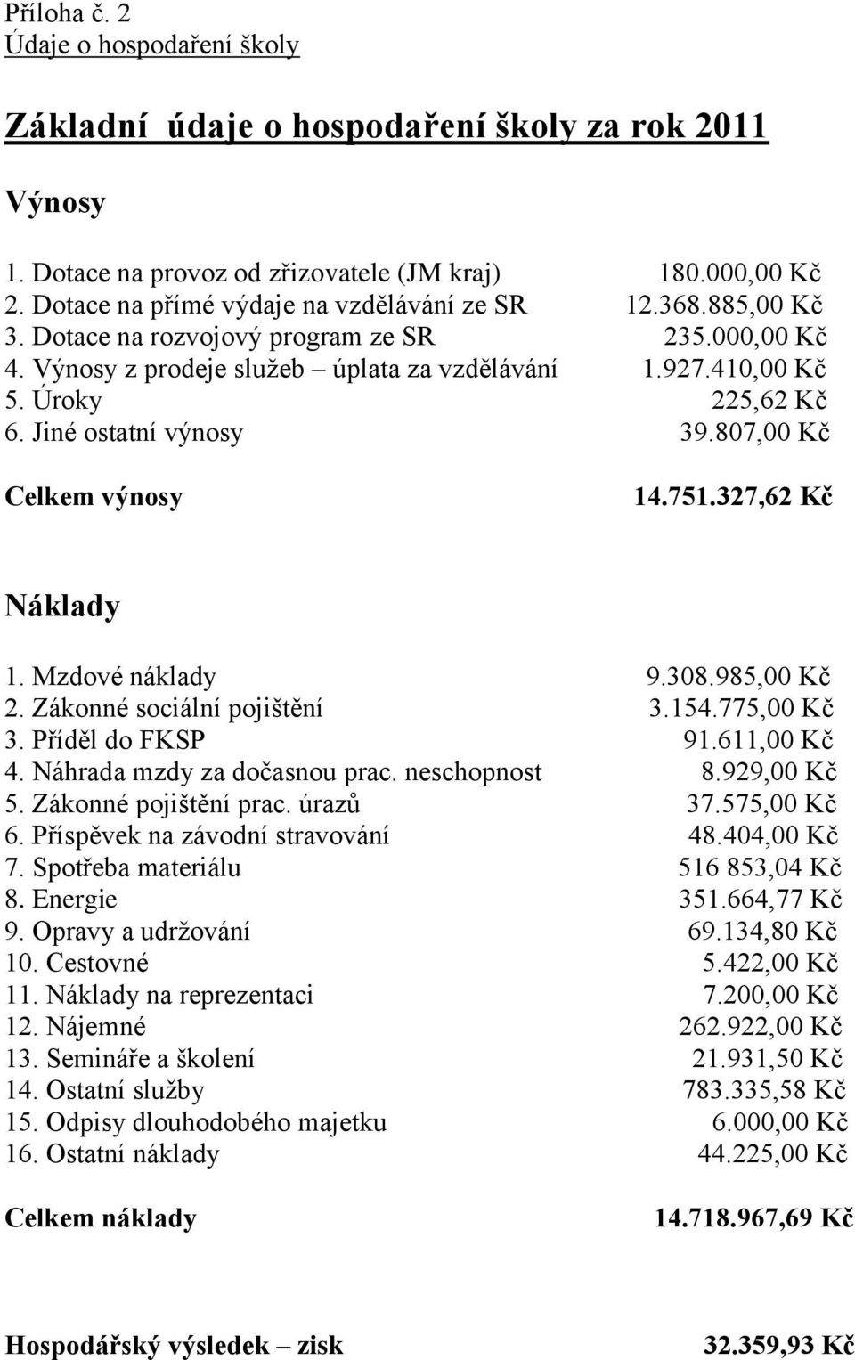 Jiné ostatní výnosy 39.807,00 Kč Celkem výnosy 14.751.327,62 Kč Náklady 1. Mzdové náklady 9.308.985,00 Kč 2. Zákonné sociální pojištění 3.154.775,00 Kč 3. Příděl do FKSP 91.611,00 Kč 4.